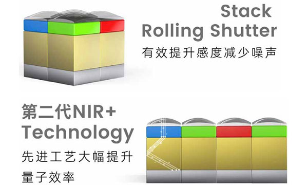 思特威推出Stack+RS布局 全彩图象传感器SC850SL